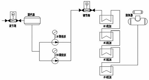 高压变频器在邯峰发电厂凝结水泵上的应用