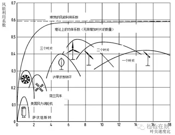 风力发电机