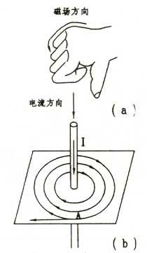 右手定则操作方法