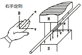 右手定则