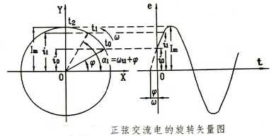 旋转矢量法