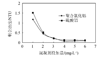 聚合氯化铝和硫酸铝的投加量对絮凝效果的影响