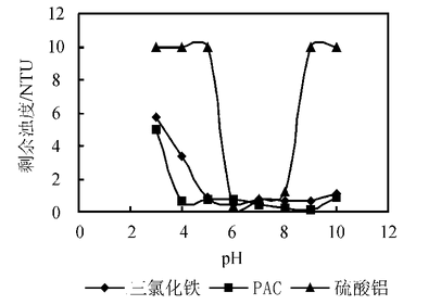 图3 3种絮凝剂在不同pH值条件下絮凝效果对比
