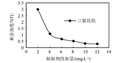 三氯化铁的投加量对絮凝效果的影响