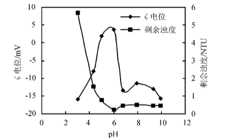 图4 F电位以及剩余浊度与pH的关系