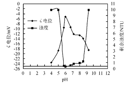 图6 F电位以及剩余浊度与pH的关系
