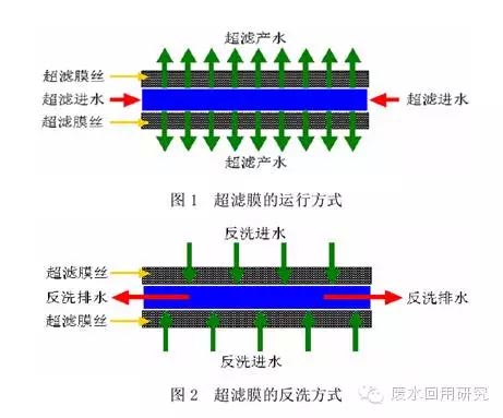 【干货】对超滤膜污堵及断丝判断修复的认识 超滤膜