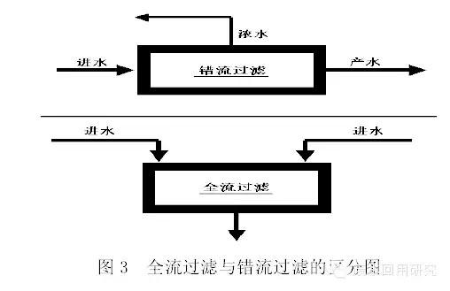 【干货】对超滤膜污堵及断丝判断修复的认识 超滤膜