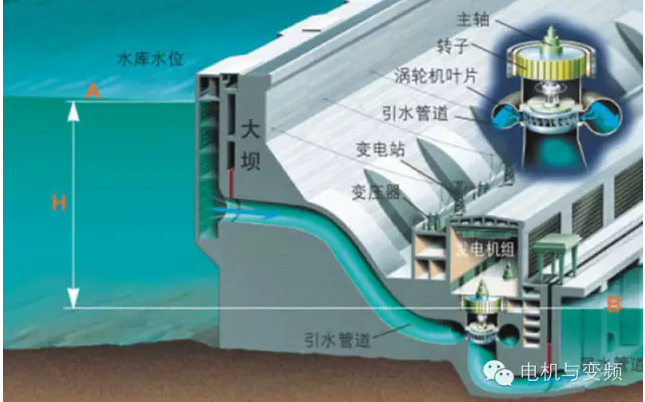 水力发电(hydroelectric power)系利用河流,湖泊等位于高处具有势能