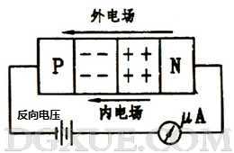 加反向电压时PN结变宽，反向电流很小