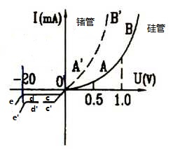 锗、硅二极管的伏安特曲线