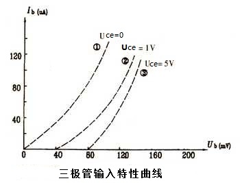 三极管输入特性曲线