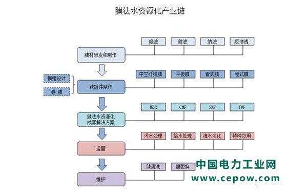 膜法水资源化产业链