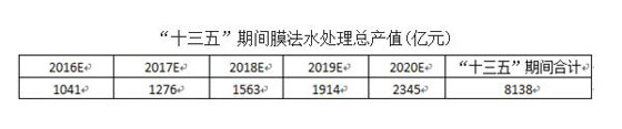 “十三五”期间膜法水处理总产值(亿元)