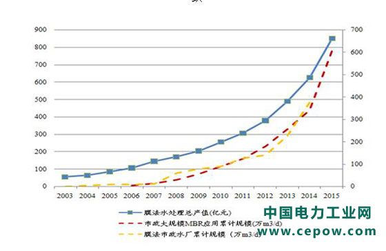 市政大规模 MBR 应用和膜法市政水厂规模变化与膜法水处理行业产值变化趋势高度一致