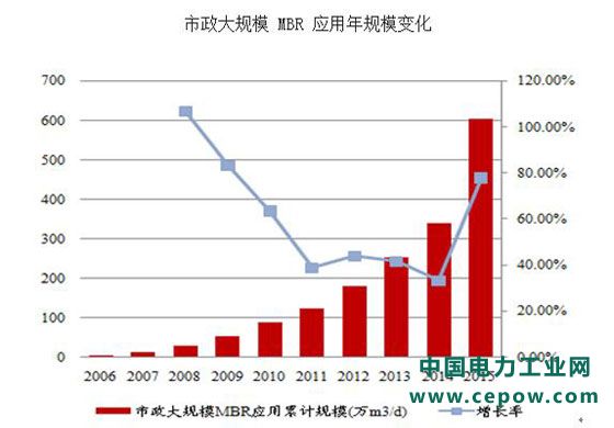 市政大规模 MBR 应用年规模变化