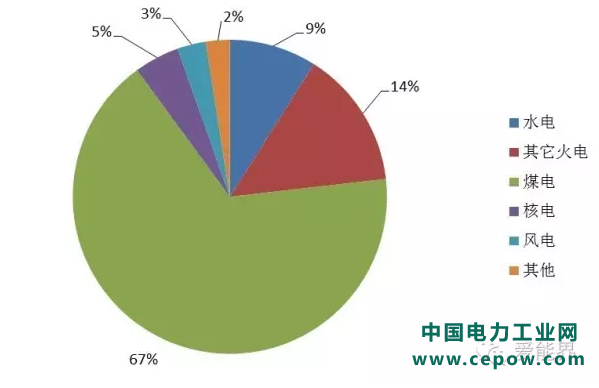 电力规划