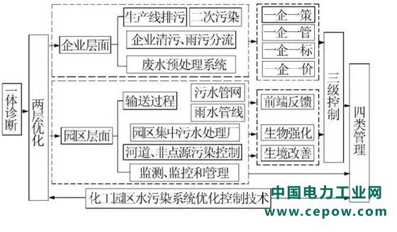 化工园区水污染系统整治新模式