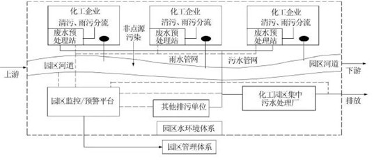  化工园区水污染控制构造模型