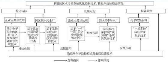 化工园区水污染系统优化控制技术路线