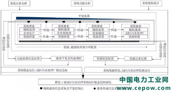 基于系统理论的化工园区治污新理念