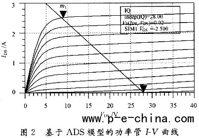 在Agilent ADS软件中对器件模型进行直流分析的结果