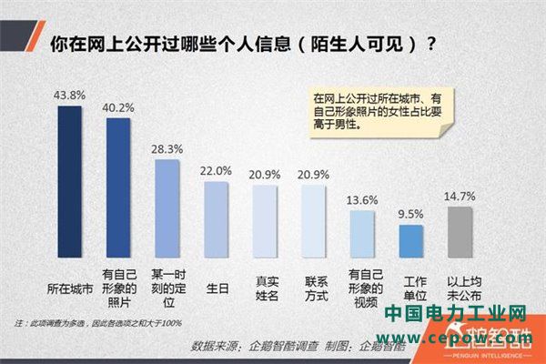 隐私泄露风险调查：中国网民更信任银行还是互联网公司？