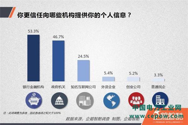 隐私泄露风险调查：中国网民更信任银行还是互联网公司？