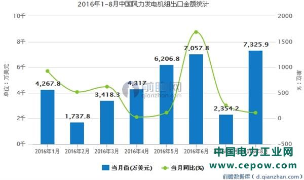 2016年1-8月中国风力发电机组出口金额统计