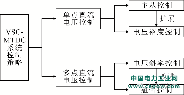 柔性直流输电系统