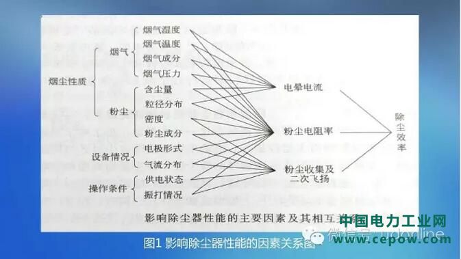 【案例】五张图轻松get电除尘器性能判断