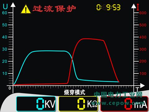 智能化的显示模式:操作者可直接观察到电缆耐压试验及电缆故障烧穿过程。