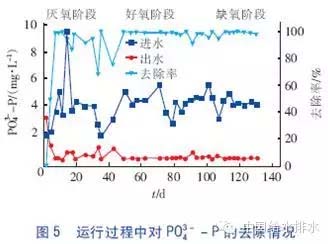 污水处理