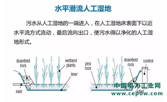 水平潜流人工湿地