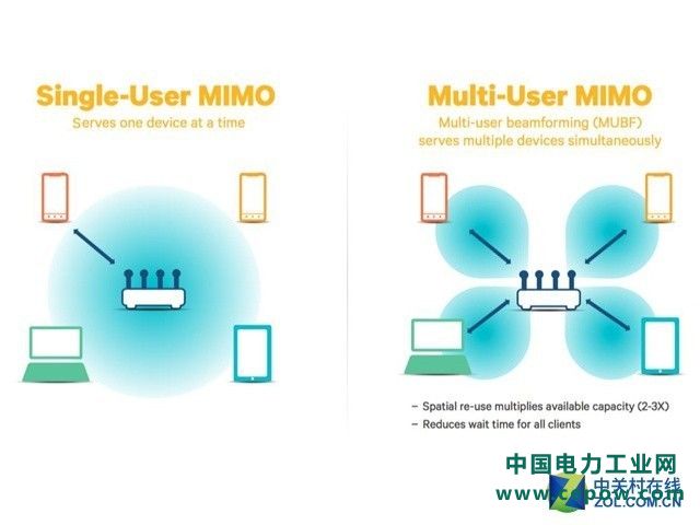 WiFi小常识：揭秘MU-MIMO无线传输技术