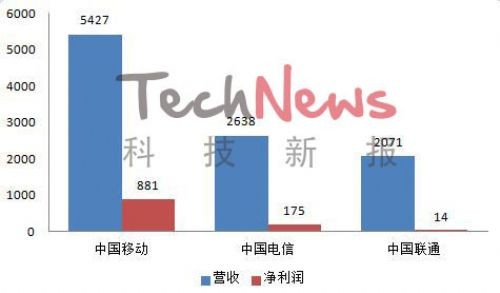 中国联通失意4G 如何借BAT反击移动电信？