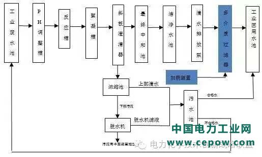 废水处理