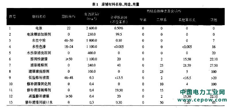 VOCs排放