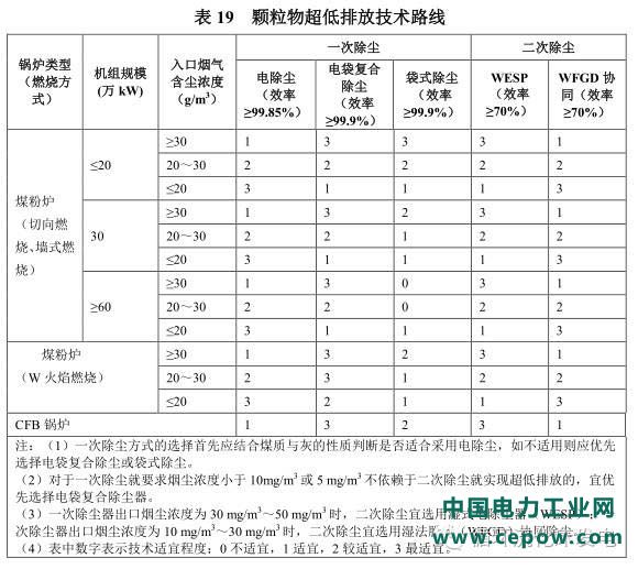 超低排放技术