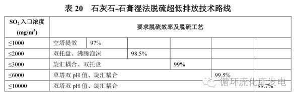 超低排放技术