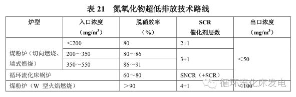 超低排放技术