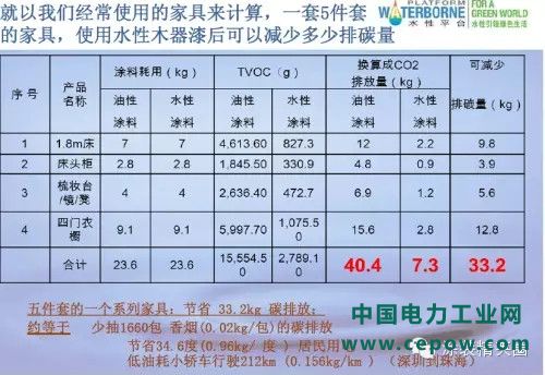 VOCs排放