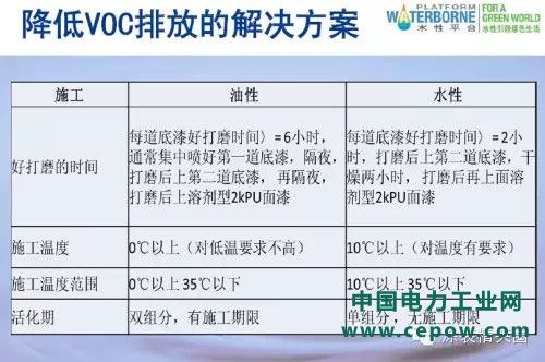 VOCs排放