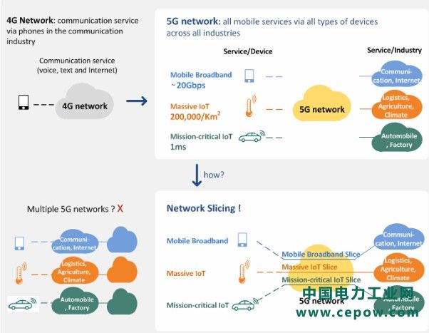 5G网络切片是什么？如何实现端到端网络切片？