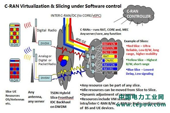 5G网络切片是什么？如何实现端到端网络切片？