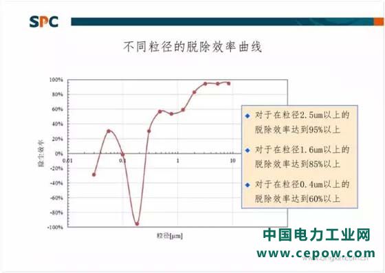 超低排放