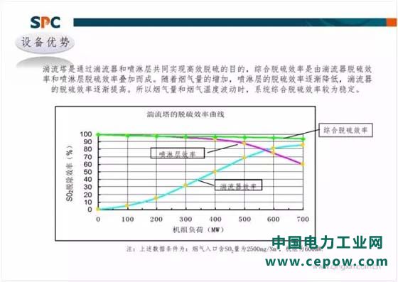 超低排放