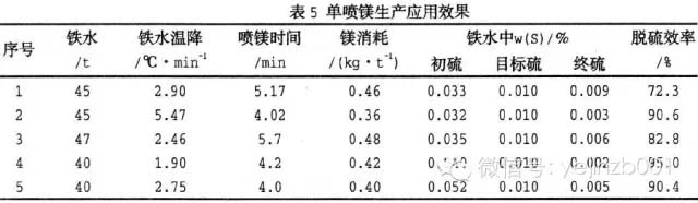 脱硫