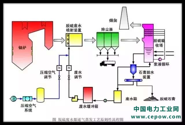 脱硫废水