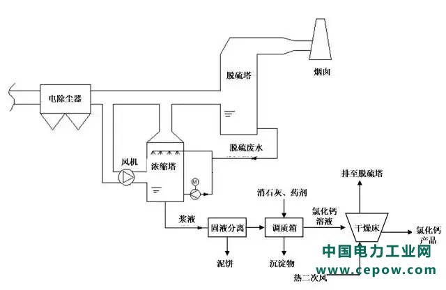 脱硫废水